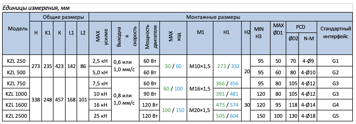 Интеллектуальные линейные приводы KZL – Flowtech Engineering